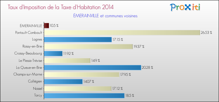 Taux d'imposition de la taxe d'habitation 2014 pour ÉMERAINVILLE et les communes proches Comparaison des taux d'imposition de la taxe d'habitation 2014 pour ÉMERAINVILLE et les communes voisines