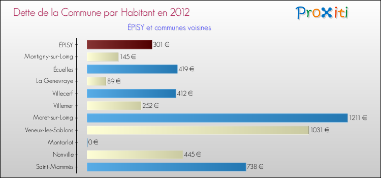 Dette par habitant de la commune en 2012 pour ÉPISY et les communes proches Comparaison de la dette par habitant de la commune en 2012 pour ÉPISY et les communes voisines