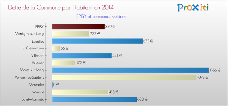 Dette par habitant de la commune en 2014 pour ÉPISY et les communes proches Comparaison de la dette par habitant de la commune en 2014 pour ÉPISY et les communes voisines