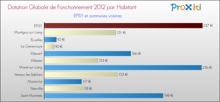 Montant des dotations globales de fonctionnement DGF par Habitant pour ÉPISY et les communes proches Comparaison des des dotations globales de fonctionnement DGF par habitant pour ÉPISY et les communes voisines