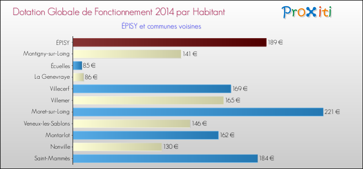 Montant des dotations globales de fonctionnement DGF par Habitant pour ÉPISY et les communes proches en 2014. Comparaison des des dotations globales de fonctionnement DGF par habitant pour ÉPISY et les communes voisines en 2014.