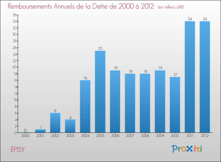 Evolution de l'annuité de la dette pour la commune de ÉPISY de 2000 à 2012 Annuités de la dette pour ÉPISY de 2000 à 2012