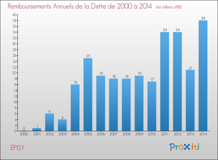 Evolution de l'annuité de la dette pour la commune de ÉPISY de 2000 à 2014 Annuités de la dette pour ÉPISY de 2000 à 2014