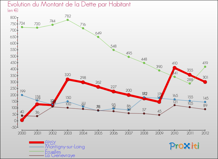 Evolution de la dette par habitant pour la commune de ÉPISY et les communes proches de 2000 à 2012 Comparaison de la dette par habitant pour ÉPISY et les communes voisines de 2000 à 2012