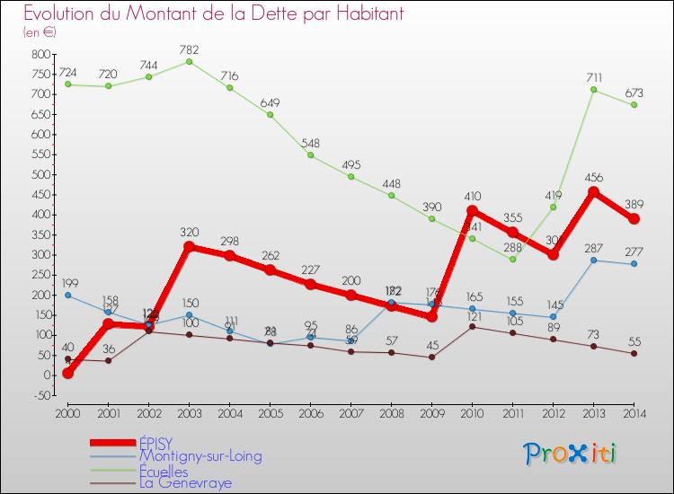 Evolution de la dette par habitant pour la commune de ÉPISY et les communes proches de 2000 à 2014 Comparaison de la dette par habitant pour ÉPISY et les communes voisines de 2000 à 2014