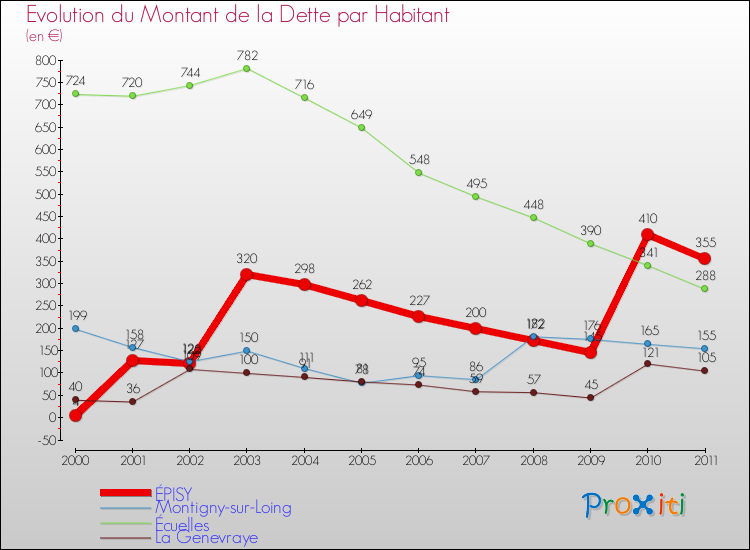 Evolution de la dette par habitant pour la commune de ÉPISY et les communes proches Comparaison de la dette par habitant pour ÉPISY et les communes voisines