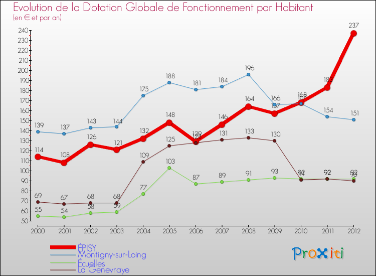 Evolution et montant de la dotation globale de fonctionnement par Habitant pour ÉPISY et les communes proches Comparaison des dotations globales de fonctionnement par habitant pour ÉPISY et les communes voisines