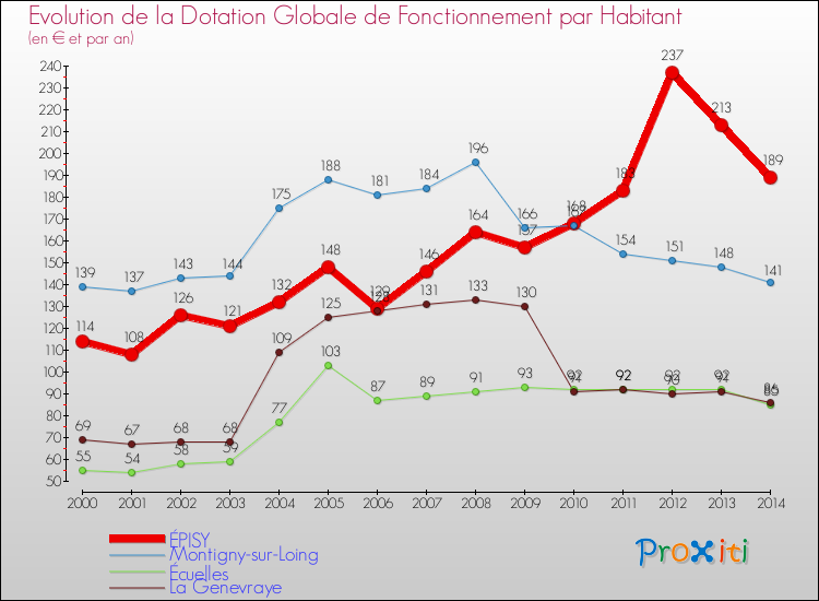 Evolution et montant de la dotation globale de fonctionnement par Habitant pour ÉPISY et les communes proches de 2000 à 2014. Comparaison des dotations globales de fonctionnement par habitant pour ÉPISY et les communes voisines de 2000 à 2014.