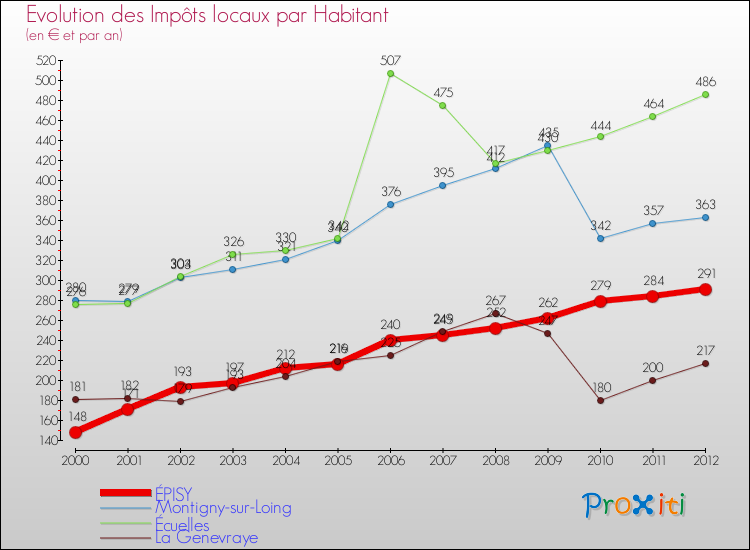 Evolution et montant des impôts locaux par Habitant pour ÉPISY et les communes proches Comparaison des impôts locaux par habitant pour ÉPISY et les communes voisines