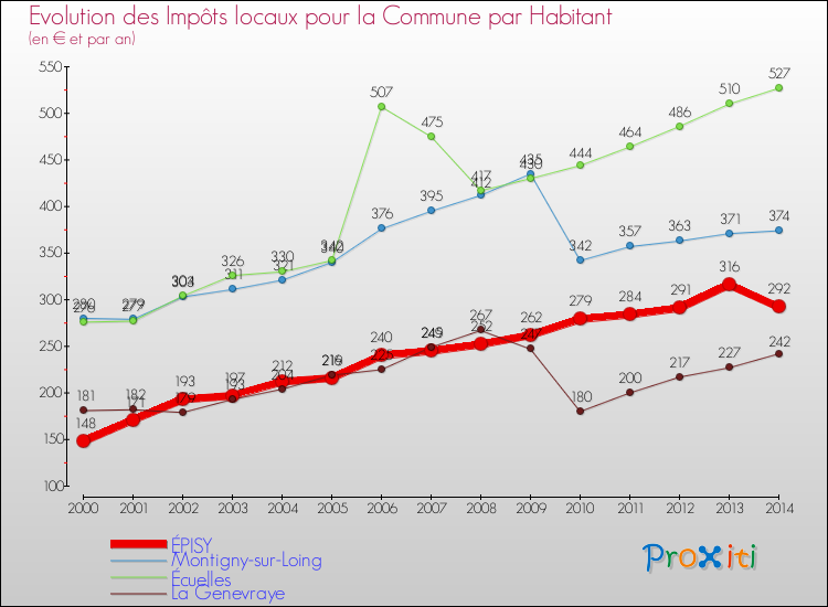 Evolution et montant des impôts locaux par Habitant pour ÉPISY et les communes proches de 2000 à 2014 Comparaison des impôts locaux par habitant pour ÉPISY et les communes voisines de 2000 à 2014