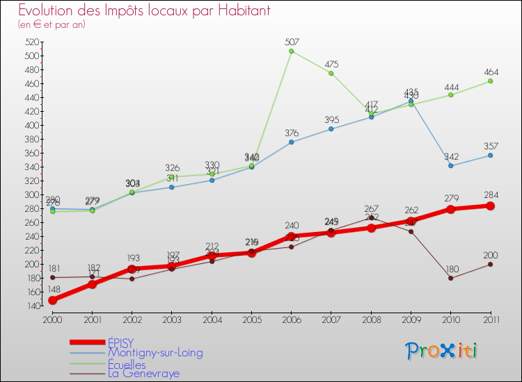 Evolution et montant des impôts locaux par Habitant pour ÉPISY et les communes proches Comparaison des impôts locaux par habitant pour ÉPISY et les communes voisines