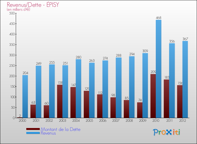 Evolution comparée de la dette et des revenus pour la commune de ÉPISY de 2000 à 2012 Comparaison de la dette et des revenus pour ÉPISY de 2000 à 2012