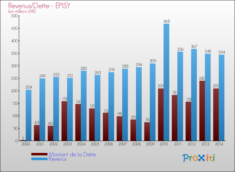 Evolution comparée de la dette et des revenus pour la commune de ÉPISY de 2000 à 2014 Comparaison de la dette et des revenus pour ÉPISY de 2000 à 2014