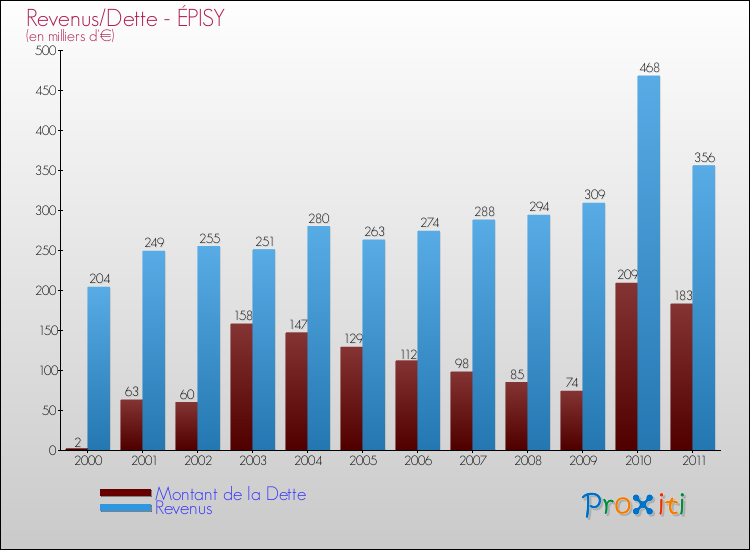 Evolution comparée de la dette et des revenus pour la commune de ÉPISY de 2000 à 2011 Comparaison de la dette et des revenus pour ÉPISY de 2000 à 2011