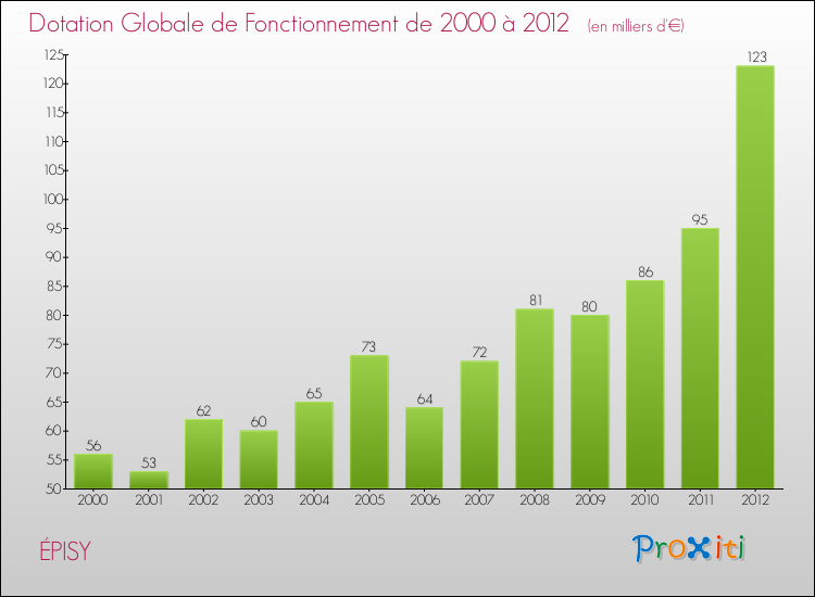 Evolution du montant de la Dotation Globale de Fonctionnement pour la commune de ÉPISY de 2000 à 2012 Evolution du montant de la Dotation Globale de Fonctionnement pour ÉPISY de 2000 à 2012