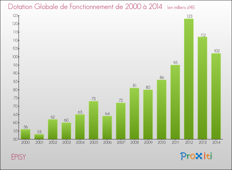 Evolution du montant de la Dotation Globale de Fonctionnement pour la commune de ÉPISY de 2000 à 2014 Evolution du montant de la Dotation Globale de Fonctionnement pour ÉPISY de 2000 à 2014