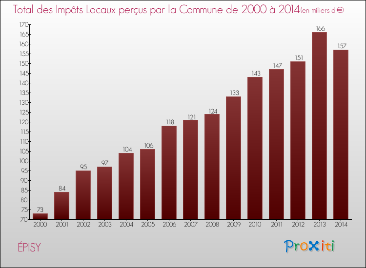 Evolution des Impôts Locaux pour la commune de ÉPISY de 2000 à 2014 Evolution des Impôts Locaux pour ÉPISY de 2000 à 2014