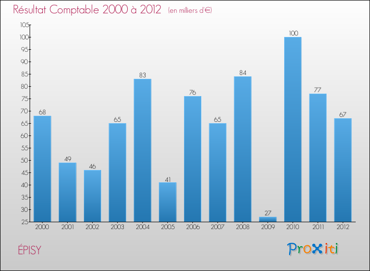 Evolution du résultat comptable pour la commune de ÉPISY de 2000 à 2012 Evolution du résultat comptable pour ÉPISY de 2000 à 2012