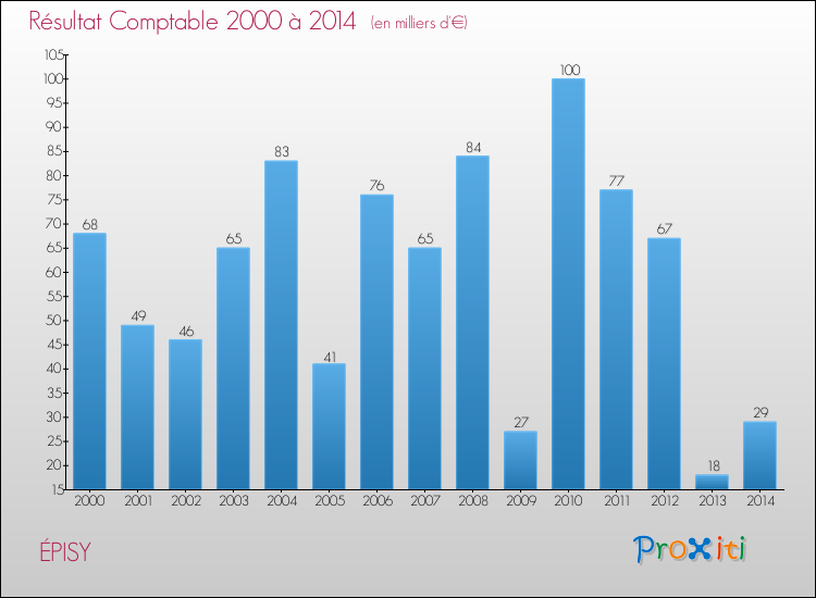Evolution du résultat comptable pour la commune de ÉPISY de 2000 à 2014 Evolution du résultat comptable pour ÉPISY de 2000 à 2014