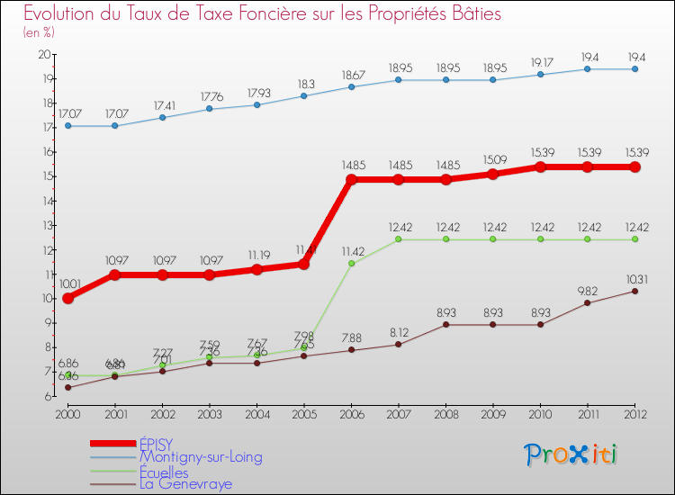 Evolution du taux de la taxe foncière sur le bati pour ÉPISY et les communes proches de 2000 à 2012 Comparaison des taux de taxe foncière sur le bati pour ÉPISY et les communes voisines de 2000 à 2012