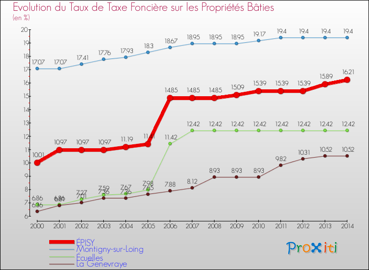 Evolution du taux de la taxe foncière sur le bati pour ÉPISY et les communes proches de 2000 à 2014 Comparaison des taux de taxe foncière sur le bati pour ÉPISY et les communes voisines de 2000 à 2014