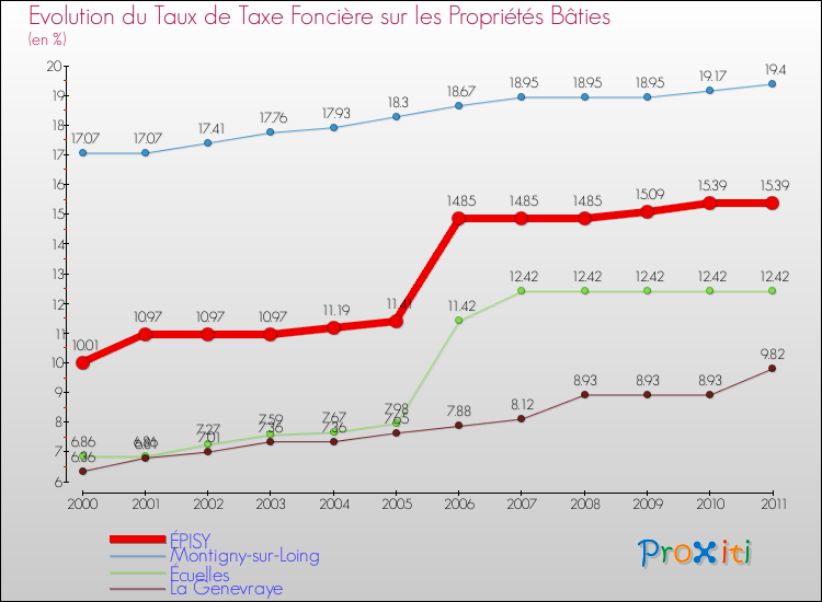 Evolution du taux de la taxe foncière sur le bati pour ÉPISY et les communes proches Comparaison des taux de taxe foncière sur le bati pour ÉPISY et les communes voisines
