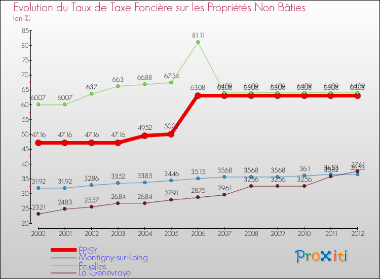 Evolution du taux de la taxe foncière sur les immeubles et terrains non batis pour ÉPISY et les communes proches de 2000 à 2012 Comparaison des taux de la taxe foncière sur les immeubles et terrains non batis pour ÉPISY et les communes voisines de 2000 à 2012