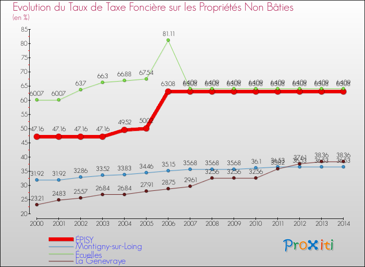 Evolution du taux de la taxe foncière sur les immeubles et terrains non batis pour ÉPISY et les communes proches de 2000 à 2014 Comparaison des taux de la taxe foncière sur les immeubles et terrains non batis pour ÉPISY et les communes voisines de 2000 à 2014