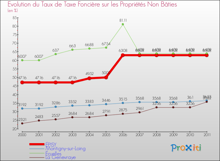 Evolution du taux de la taxe foncière sur les immeubles et terrains non batis pour ÉPISY et les communes proches Comparaison des taux de la taxe foncière sur les immeubles et terrains non batis pour ÉPISY et les communes voisines