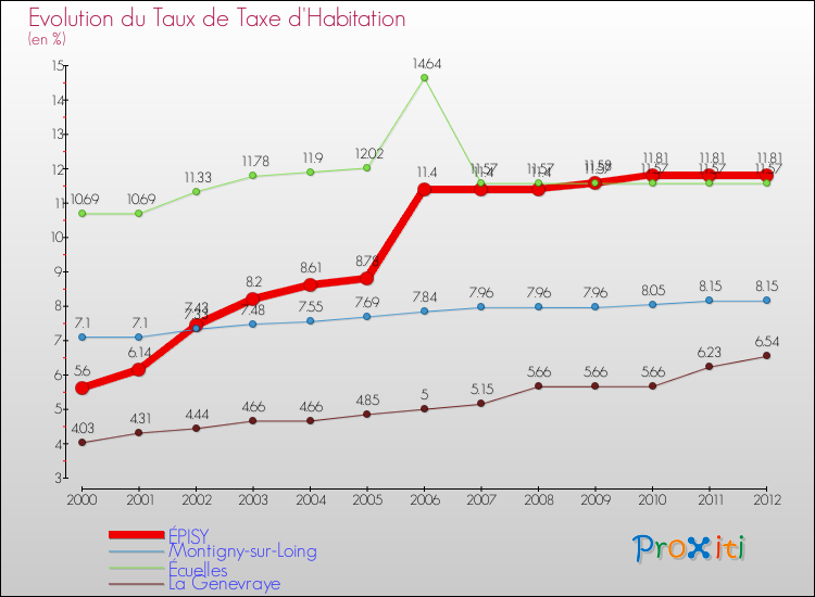Evolution du taux de la taxe d'habitation pour ÉPISY et les communes proches Comparaison des taux de la taxe d'habitation pour ÉPISY et les communes voisines