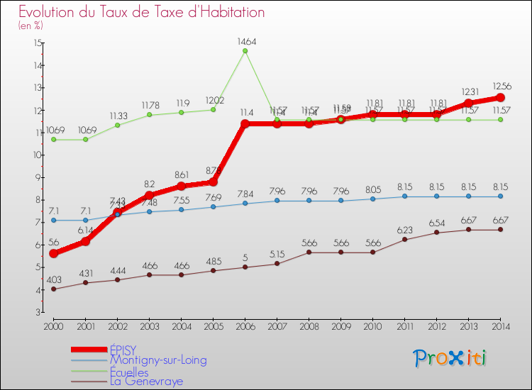 Evolution du taux de la taxe d'habitation pour ÉPISY et les communes proches de 2000 à 2014 Comparaison des taux de la taxe d'habitation pour ÉPISY et les communes voisines de 2000 à 2014