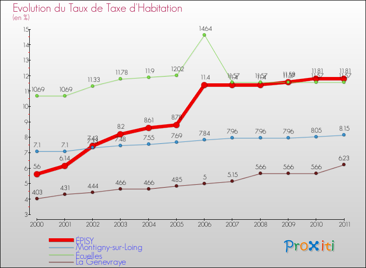 Evolution du taux de la taxe d'habitation pour ÉPISY et les communes proches Comparaison des taux de la taxe d'habitation pour ÉPISY et les communes voisines