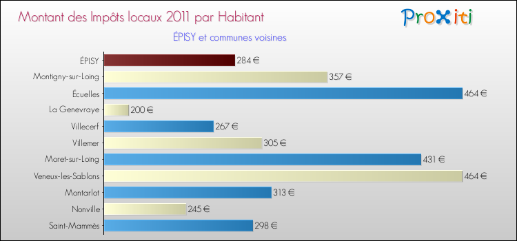 Montant des impôts locaux par Habitant pour ÉPISY et les communes proches Comparaison des impôts locaux par habitant pour ÉPISY et les communes voisines