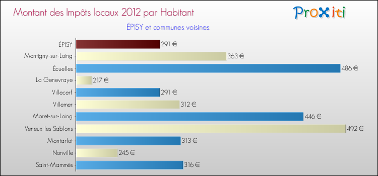 Montant des impôts locaux par Habitant pour ÉPISY et les communes proches Comparaison des impôts locaux par habitant pour ÉPISY et les communes voisines