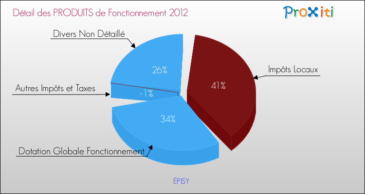 Décomposition du Budget de Fonctionnement 2012 de la commune de ÉPISY Budget de Fonctionnement 2012 pour la commune de ÉPISY