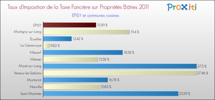 Taux d'imposition de la taxe foncière sur le bati 2011 pour ÉPISY et les communes proches Comparaison des taux d'imposition de la taxe foncière sur le bati 2011 pour ÉPISY et les communes voisines