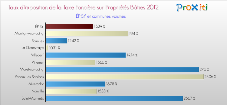Taux d'imposition de la taxe foncière sur le bati 2012 pour ÉPISY et les communes proches Comparaison des taux d'imposition de la taxe foncière sur le bati 2012 pour ÉPISY et les communes voisines