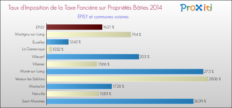 Taux d'imposition de la taxe foncière sur le bati 2014 pour ÉPISY et les communes proches Comparaison des taux d'imposition de la taxe foncière sur le bati 2014 pour ÉPISY et les communes voisines