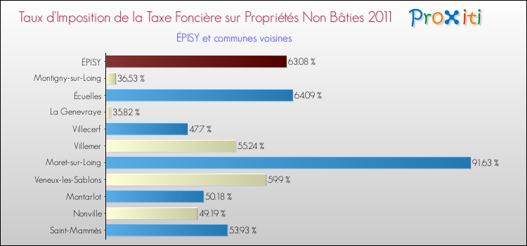 Taux d'imposition de la taxe foncière sur les immeubles et terrains non batis 2011 pour ÉPISY et les communes proches Comparaison des taux d'imposition de la taxe foncière sur les immeubles et terrains non batis 2011 pour ÉPISY et les communes voisines