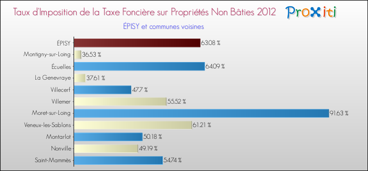 Taux d'imposition de la taxe foncière sur les immeubles et terrains non batis 2012 pour ÉPISY et les communes proches Comparaison des taux d'imposition de la taxe foncière sur les immeubles et terrains non batis 2012 pour ÉPISY et les communes voisines