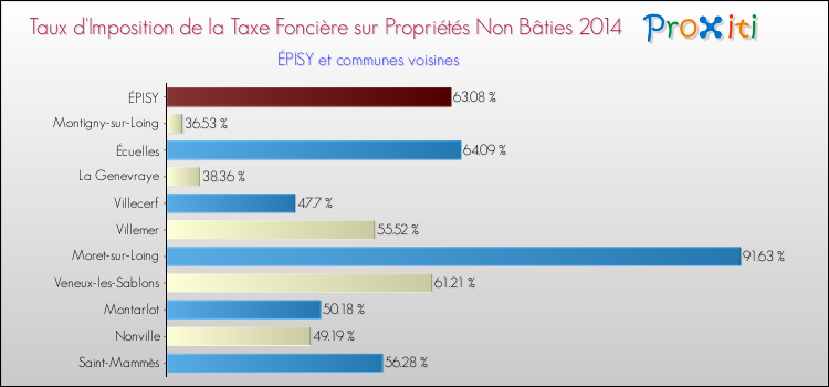 Taux d'imposition de la taxe foncière sur les immeubles et terrains non batis 2014 pour ÉPISY et les communes proches Comparaison des taux d'imposition de la taxe foncière sur les immeubles et terrains non batis 2014 pour ÉPISY et les communes voisines