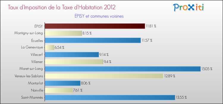 Taux d'imposition de la taxe d'habitation 2012 pour ÉPISY et les communes proches Comparaison des taux d'imposition de la taxe d'habitation 2012 pour ÉPISY et les communes voisines