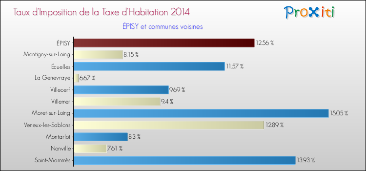 Taux d'imposition de la taxe d'habitation 2014 pour ÉPISY et les communes proches Comparaison des taux d'imposition de la taxe d'habitation 2014 pour ÉPISY et les communes voisines