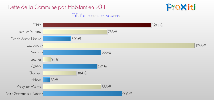 Dette par habitant de la commune en 2011 pour ESBLY et les communes proches Comparaison de la dette par habitant de la commune en 2011 pour ESBLY et les communes voisines