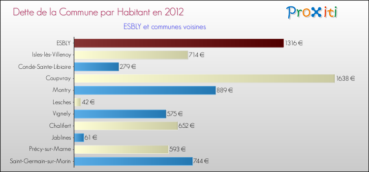 Dette par habitant de la commune en 2012 pour ESBLY et les communes proches Comparaison de la dette par habitant de la commune en 2012 pour ESBLY et les communes voisines