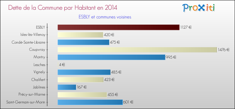 Dette par habitant de la commune en 2014 pour ESBLY et les communes proches Comparaison de la dette par habitant de la commune en 2014 pour ESBLY et les communes voisines