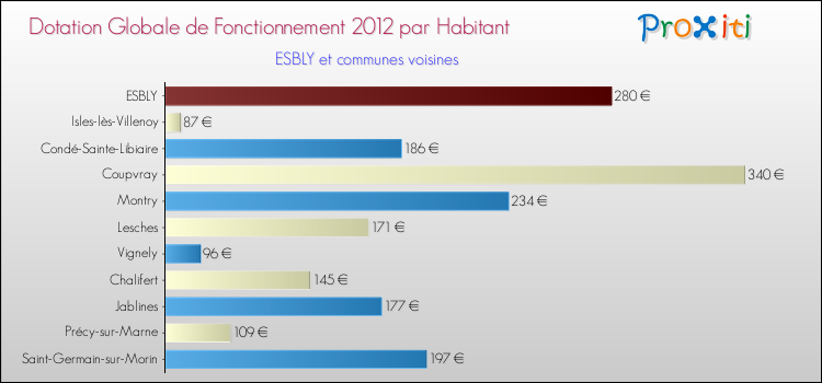 Montant des dotations globales de fonctionnement DGF par Habitant pour ESBLY et les communes proches Comparaison des des dotations globales de fonctionnement DGF par habitant pour ESBLY et les communes voisines