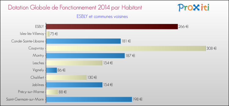 Montant des dotations globales de fonctionnement DGF par Habitant pour ESBLY et les communes proches en 2014. Comparaison des des dotations globales de fonctionnement DGF par habitant pour ESBLY et les communes voisines en 2014.