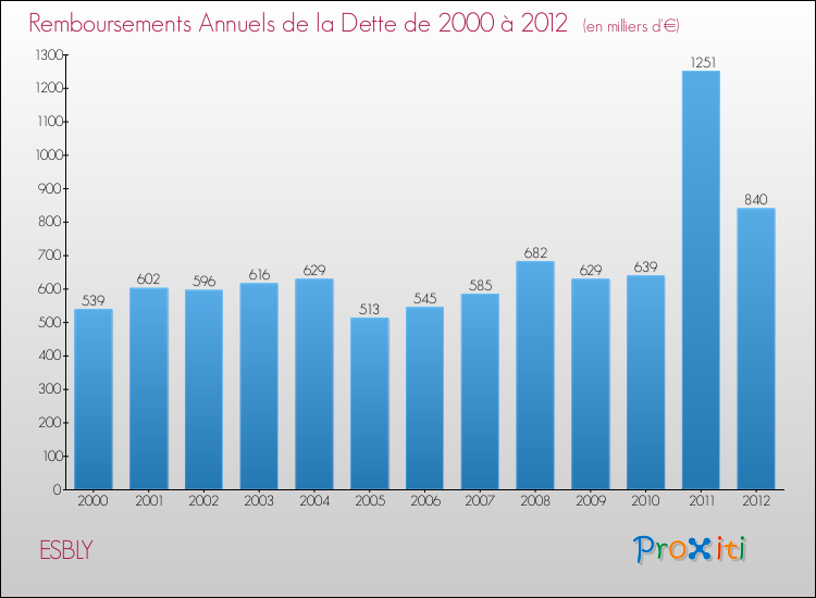Evolution de l'annuité de la dette pour la commune de ESBLY de 2000 à 2012 Annuités de la dette pour ESBLY de 2000 à 2012