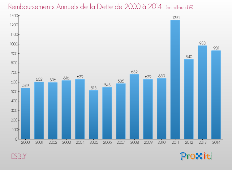Evolution de l'annuité de la dette pour la commune de ESBLY de 2000 à 2014 Annuités de la dette pour ESBLY de 2000 à 2014